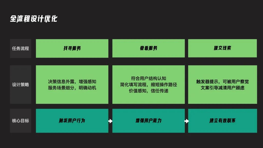 营销思维看转化 ｜从行为到决策，如何实现精细化的转化